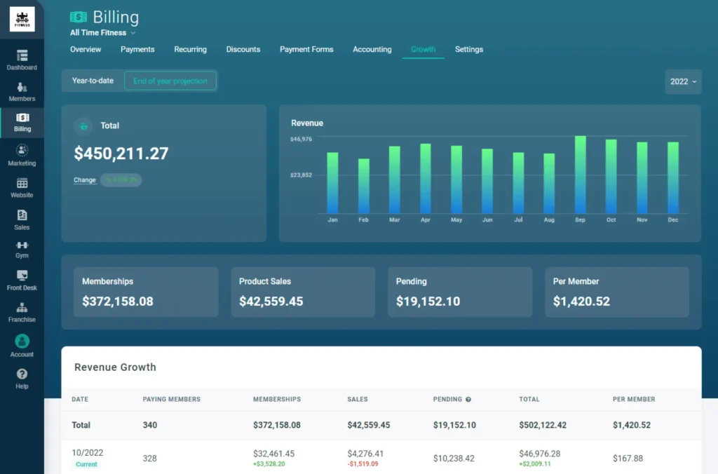 Fitness attendance tracking dashboard with member check-ins and session data