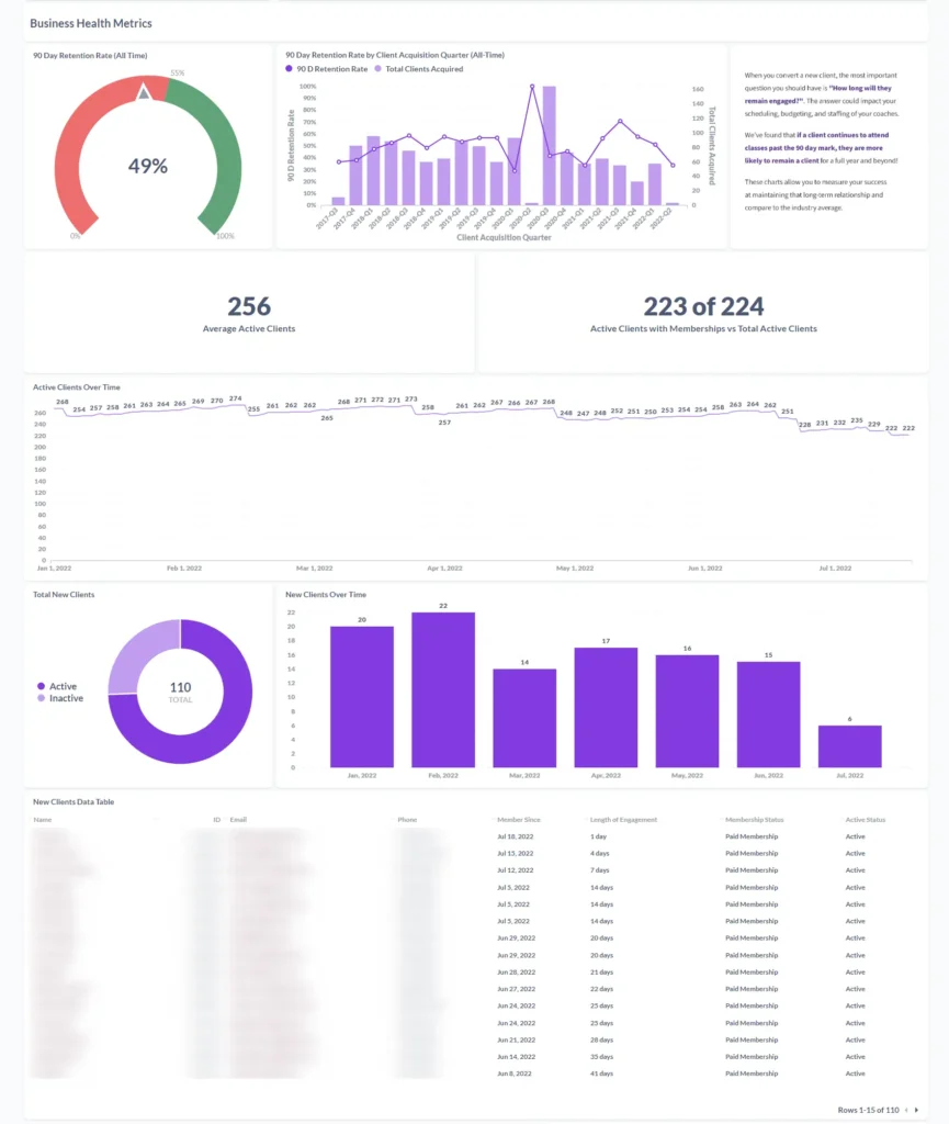 Wodify Business Health Metrics dashboard showing client retention and performance analytics