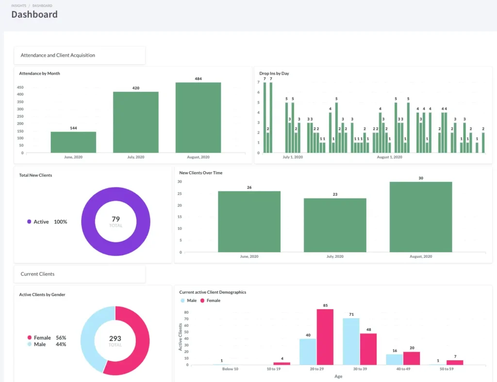 Wodify insights dashboard with member demographics and retention data
