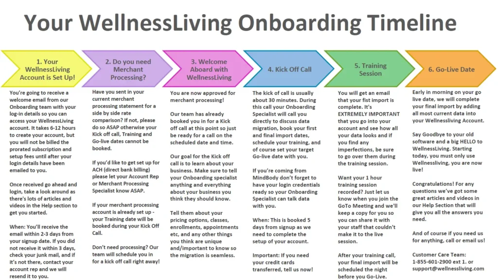 Step by step WellnessLiving onboarding process from account setup to go live
