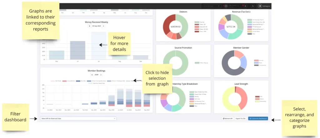 GymMaster reporting dashboard displaying revenue, bookings, and lead strength charts.